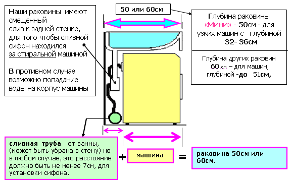 схема расположения раковины над стиральной машиной