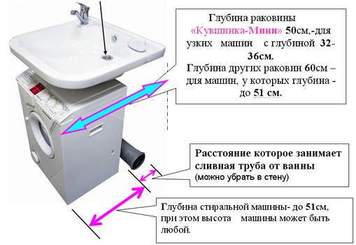 схема расположения раковины над стиральной машиной